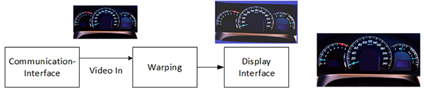 Warping Process Block Diagram