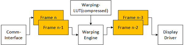 Flexible Warping Process Block Diagram