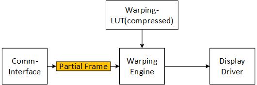 Warping Process without External DDR Block Diagram