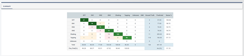 Confusion Matrix Summary