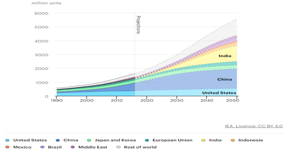 Demand of AC Units Graph