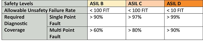 ASIL Safety Table