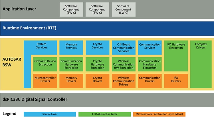 AUTOSAR Layered Architecture Diagram