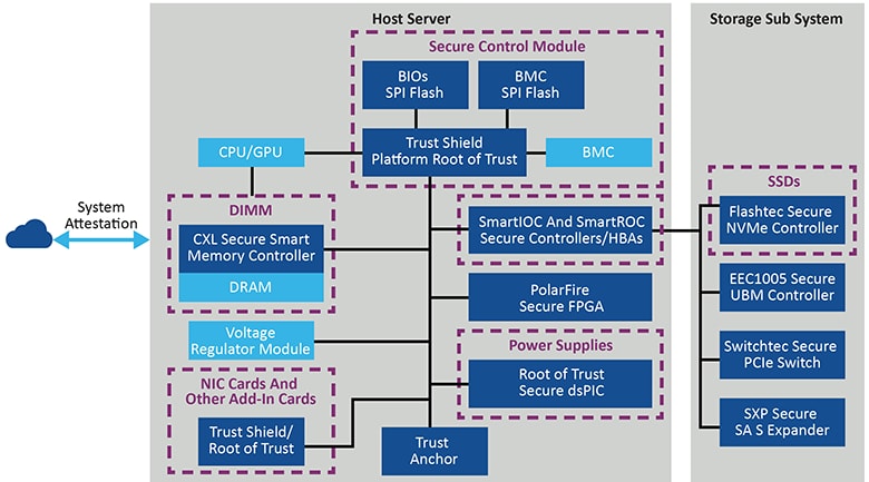 Protection and Security Interactive Block Diagram