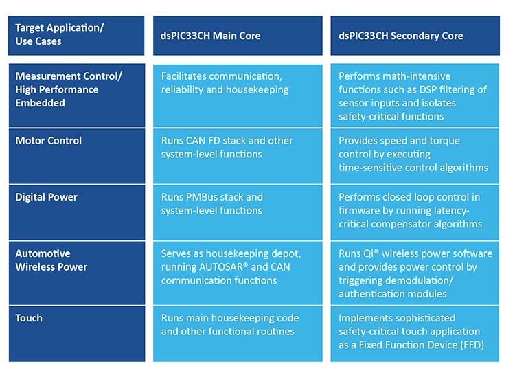 Dual Core dsPIC33CH Use Cases Table