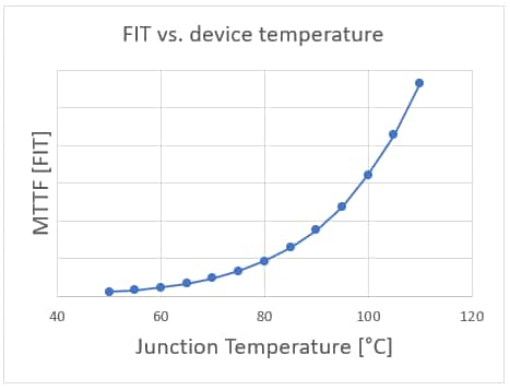 FIT vs Device Temperature Graph