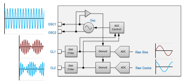 Analog Front End (AFE) Block Diagram of the Inductive Position Sensor