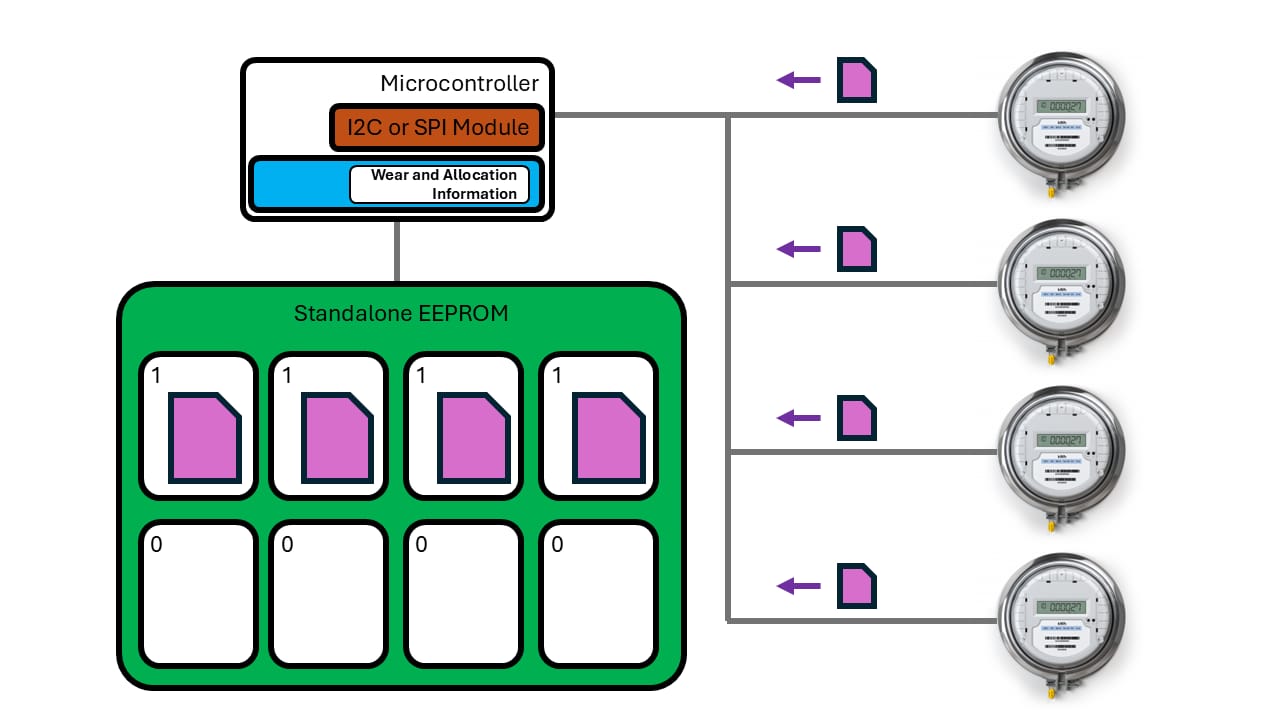 Wear Spread Evenly Across EEPROM