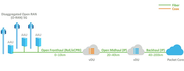 Key Functional Blocks of an O-RAN System