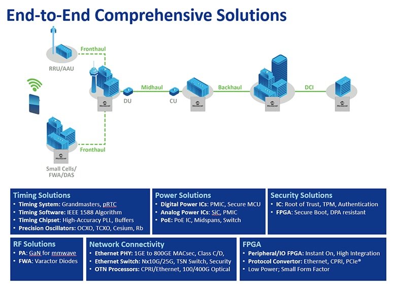 ASSP ICs for end-to-end O-RAN solutions