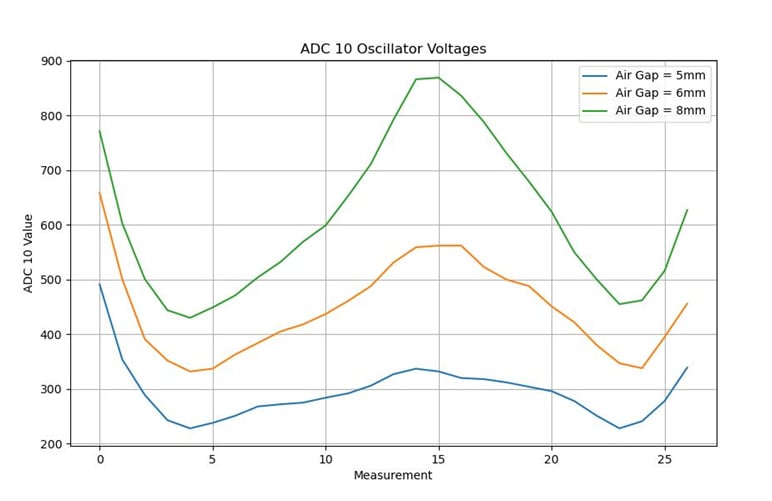 A sensor with a large offset voltage