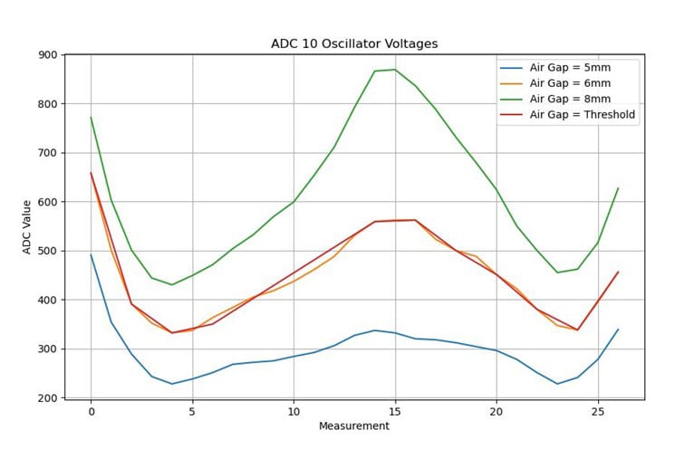 Using a variable threshold for the secondary axis threshold