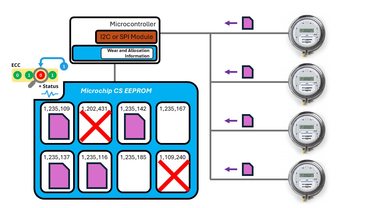 Checking a Status Register