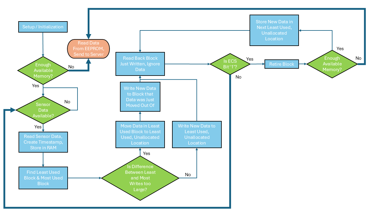 Software Flow Flowchart