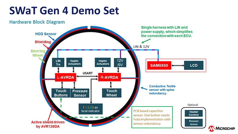 Using Microchip technology to implement HoD