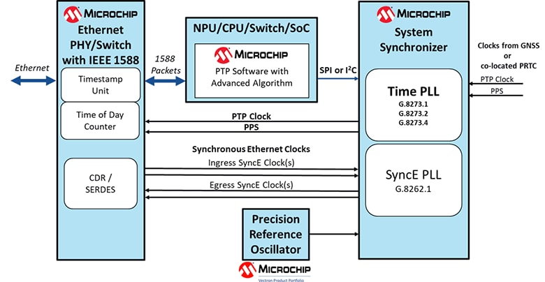 Timestamp Units, Synchronizer PLLs, and Software for 5G Network Timing