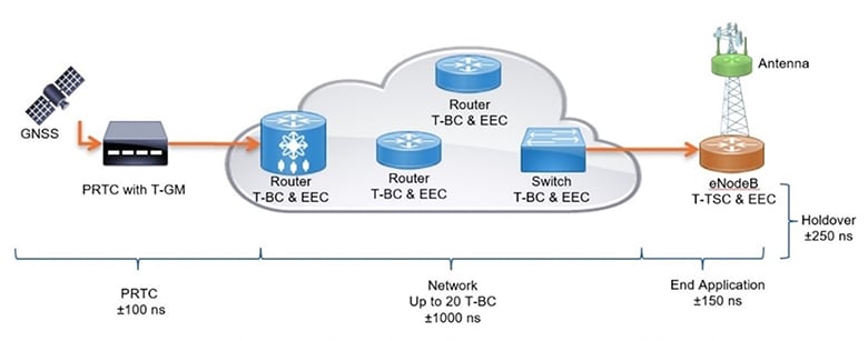 Network Timing Limits