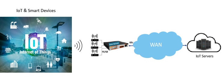 Software-defined Gateway in IoT Applications