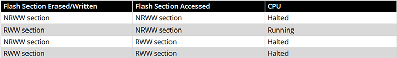 Flash Section Conditions