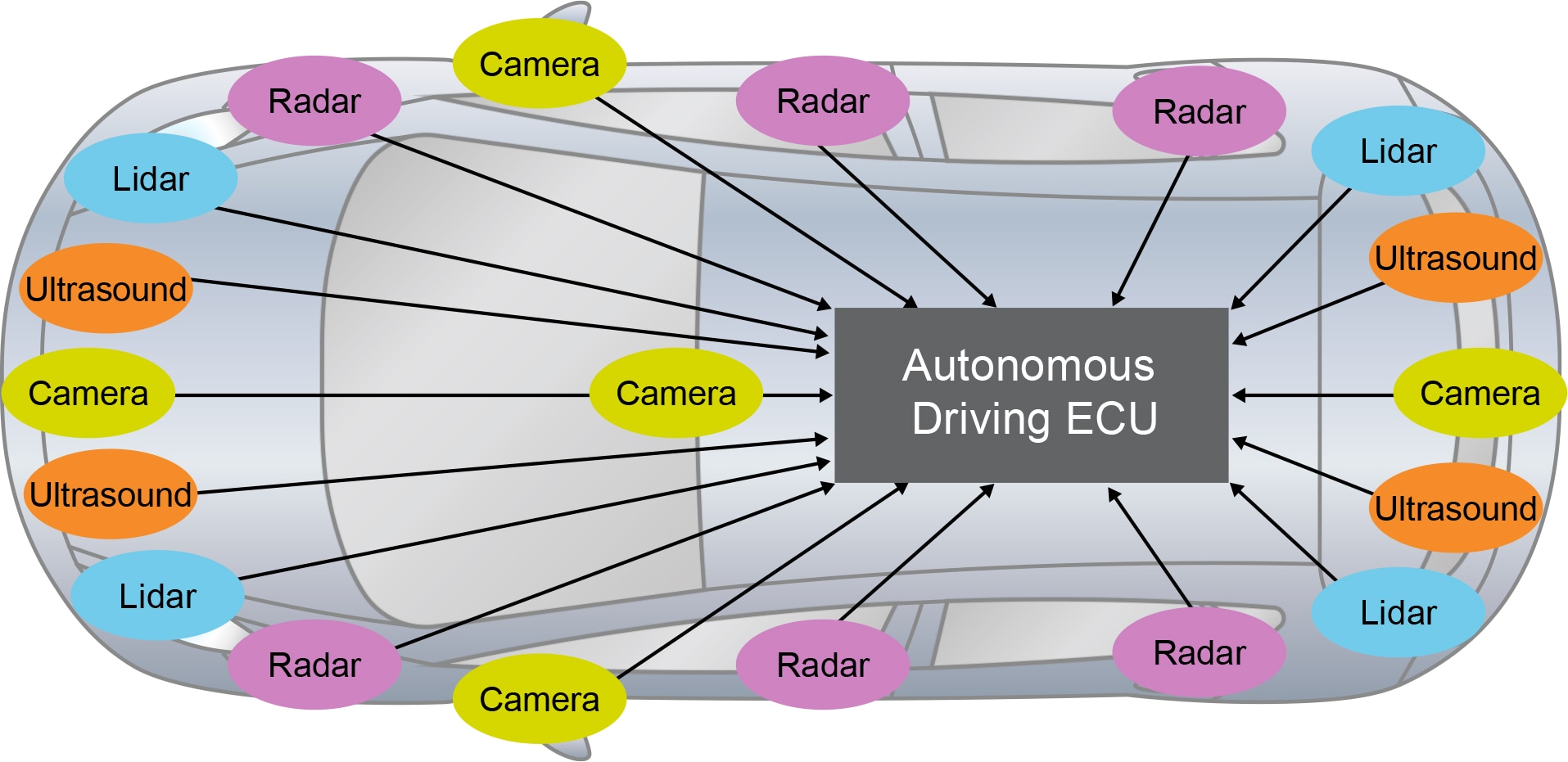 Data Transport Ecosystem for Automotive Sensor Processing