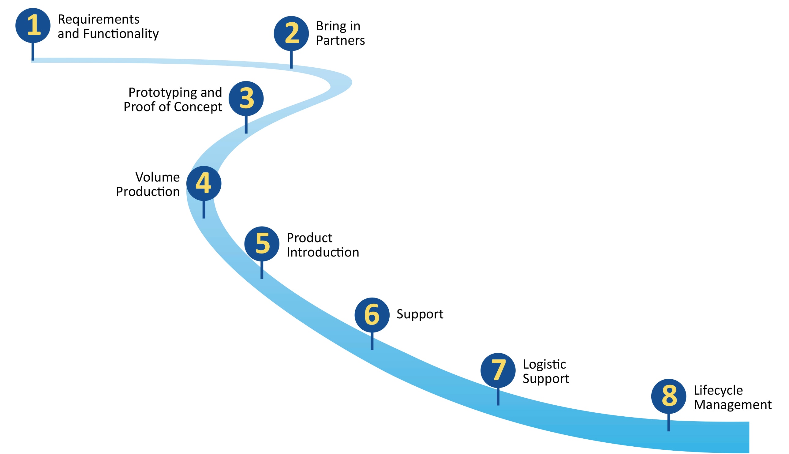 IoT Product Development Flow