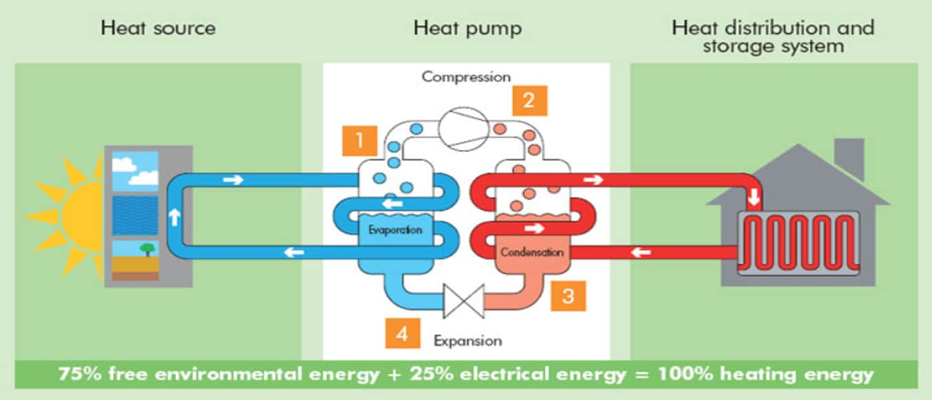 Heat pump working principle