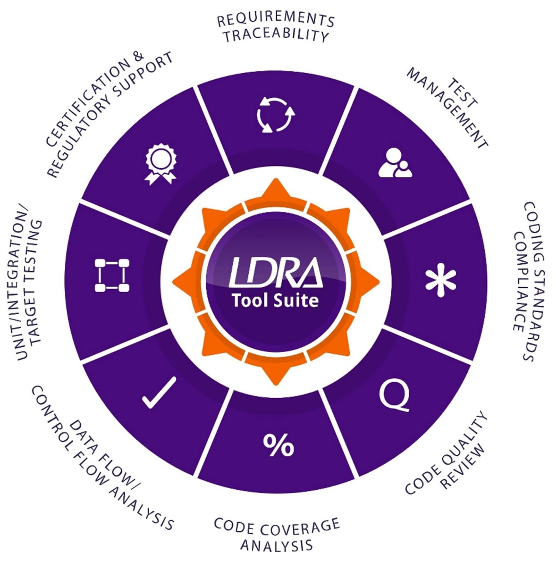 LDRA Tool Suite