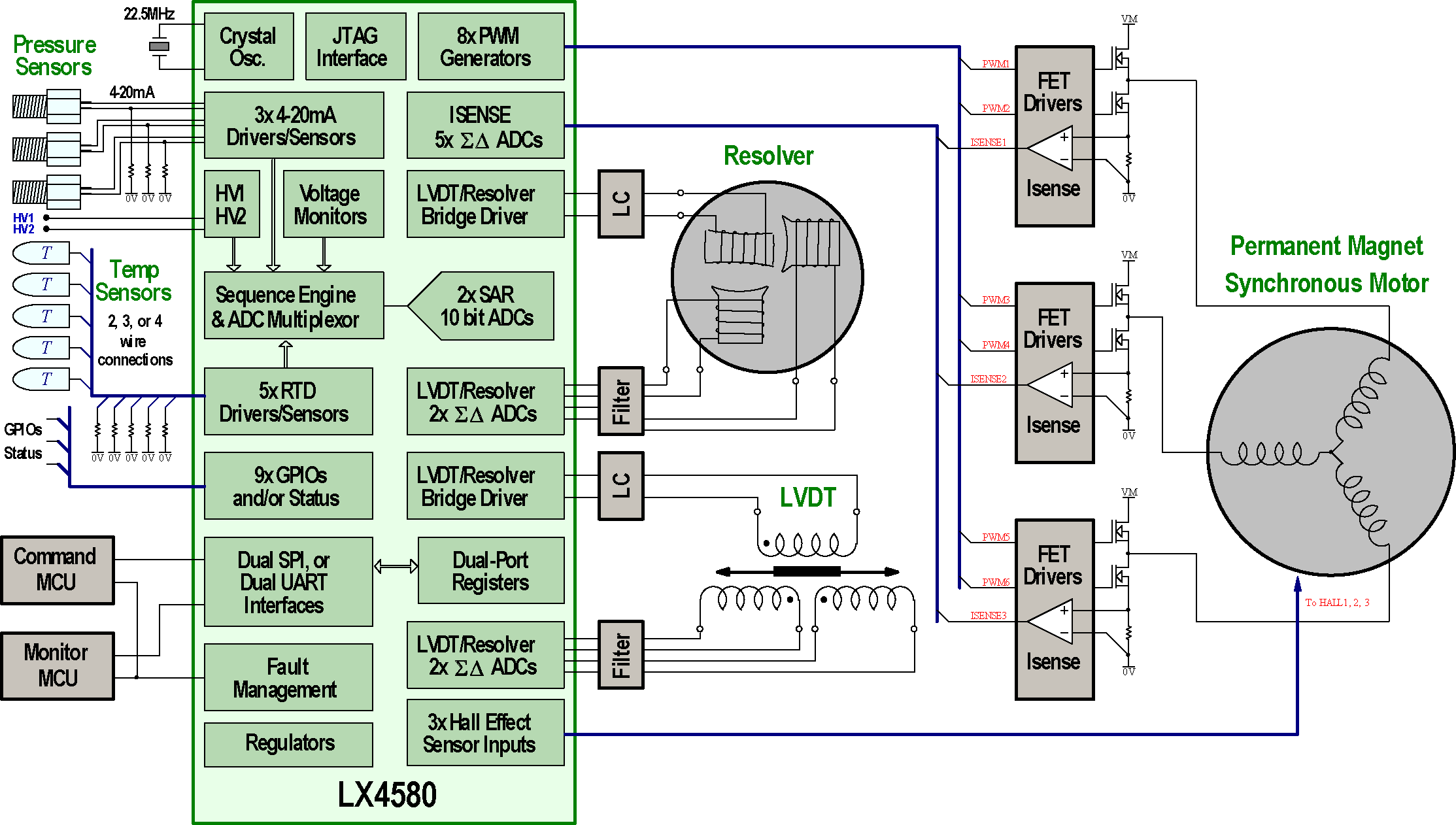 LX4580 Typical Motor Actuator System Block Diagram