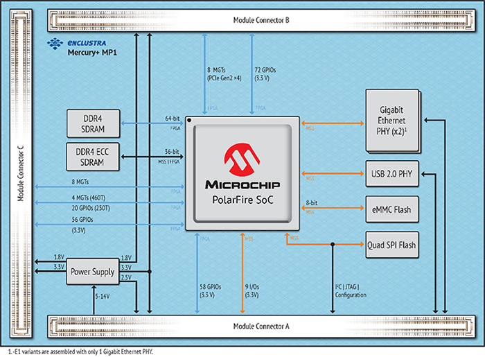 Enclustra Mercury MP1 PolarFire SoC FPGA based SoM Block Diagram