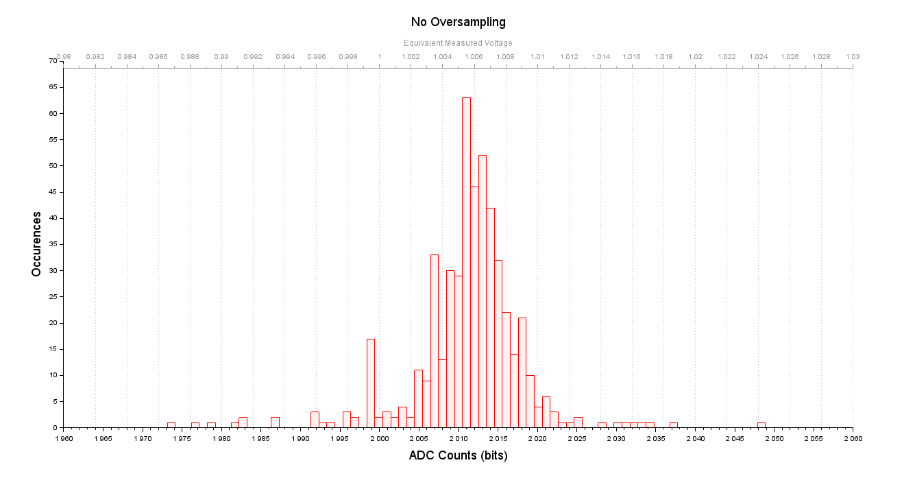 What Is Oversampling? | Microchip Technology