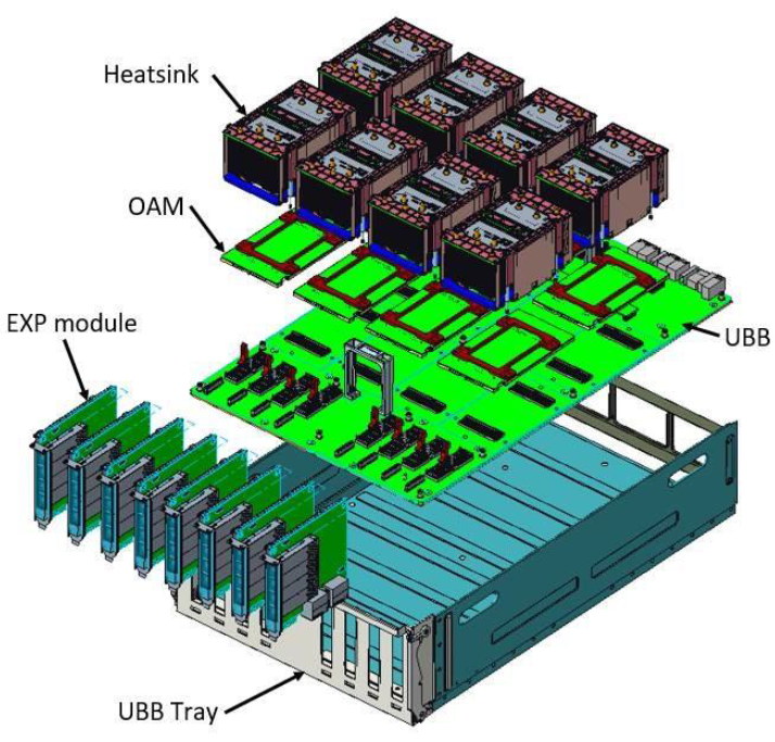 OAI System showing the building blocks