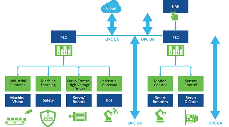 OPC UA on PolarFire SoC: Enabling Industrial Edge Solutions | Microchip ...