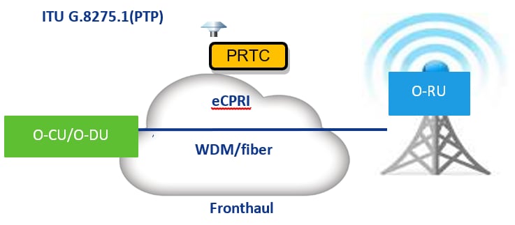 Primary Reference Time Clock PRTC Diagram