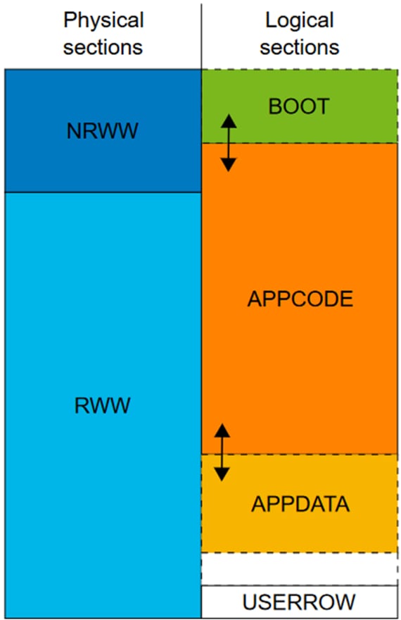 RWW Diagram