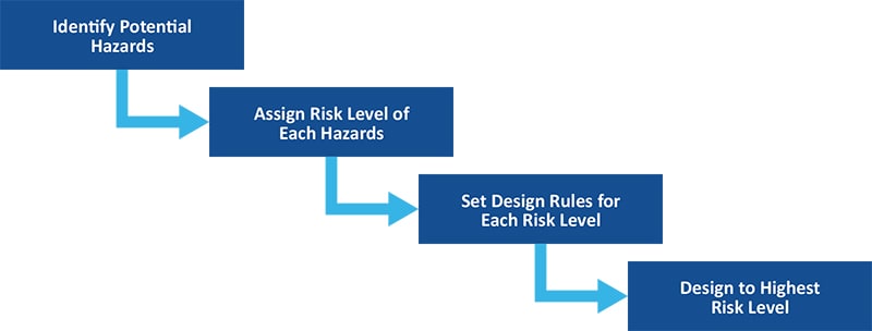 SEooC Implementation Process Diagram