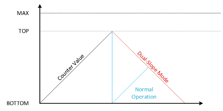 TCA Counter Behavior