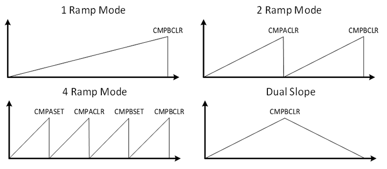 TCD Operating Modes