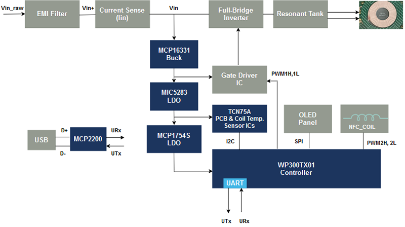 Transmitter Controller Block Diagram