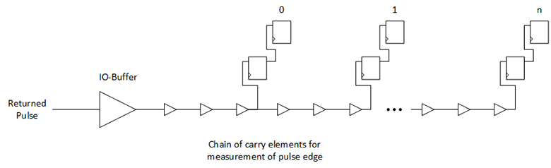 Calibration and Accuracy Circuit with Delay