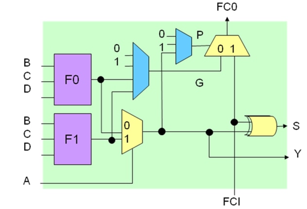 Measurement Using a Carry Chain