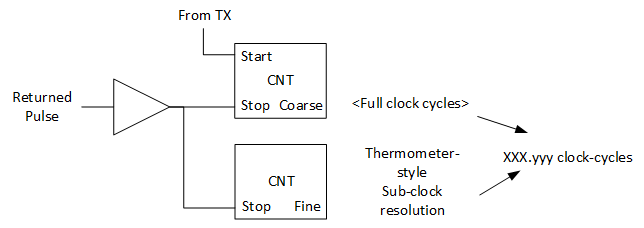 Coarse measurement for the measurement range