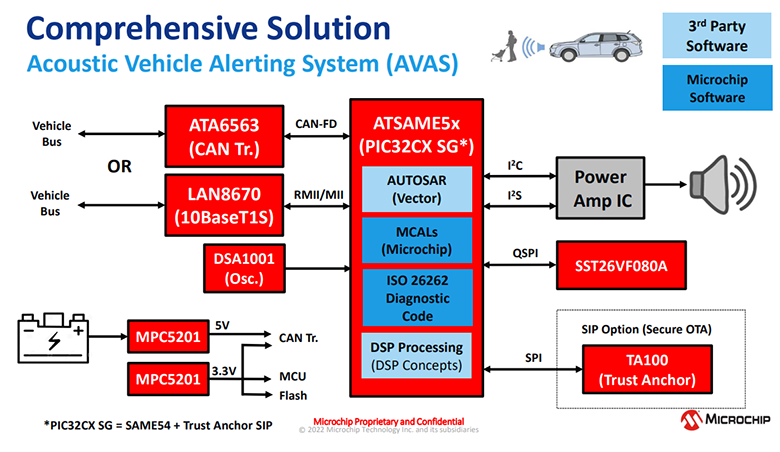 Comprehensive Solution for AVAS by Microchip