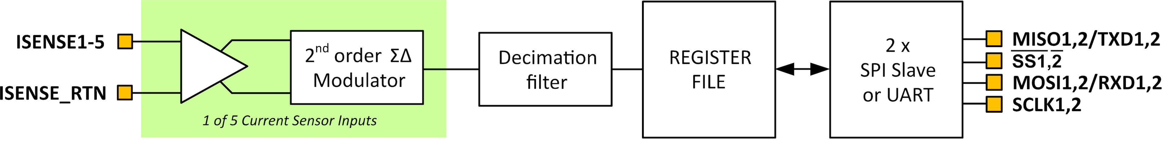 Current Sense Inputs Analog Front-Ends