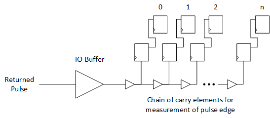 Measurement Using a Delay Chain