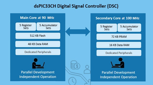 dsPIC33CH DSC Dual Core Specs Table