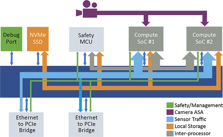 Heterogenous architecture for ADAS