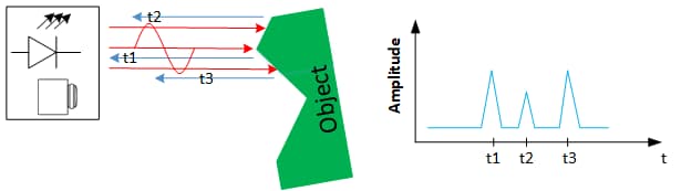 Detection of Multiple Echoes