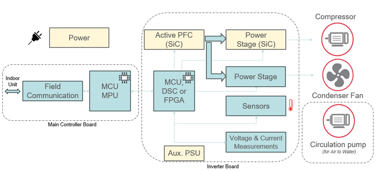 Block diagram showing the main components of the outdoor unit for a heat pump