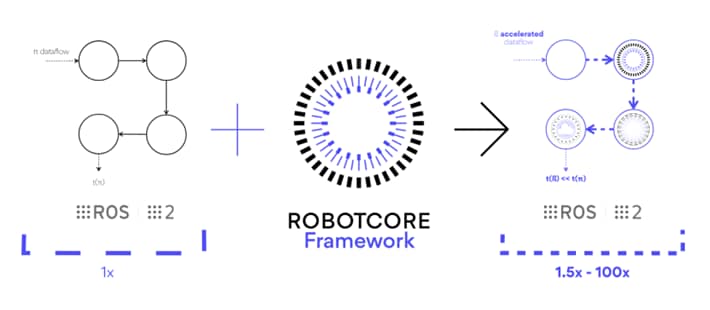 Robotcore Framework