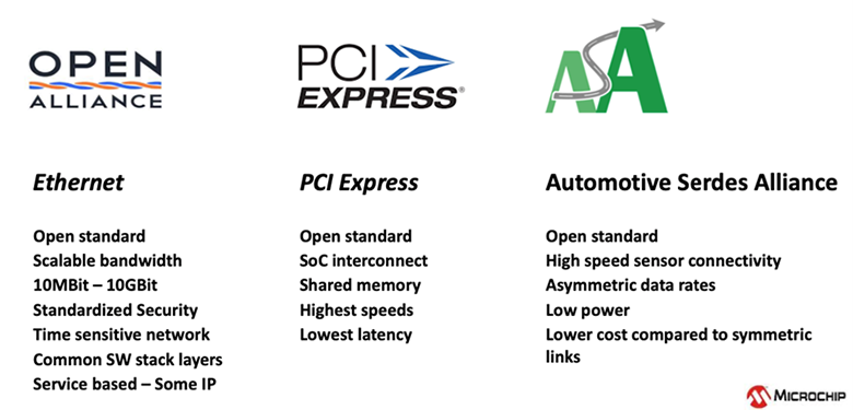 Three Pillars of future of Automotive Networking